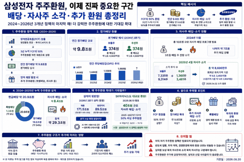 삼성전자 주주환원, 이제 진짜 중요한 구간…배당·자사주 소각·추가 환원 총정리