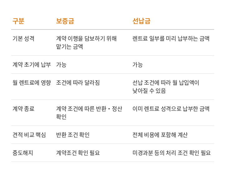 장기렌트 선납금과 보증금 차이, 월 렌트료만 보면 헷갈리는 이유