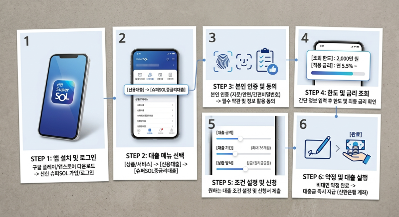 신한은행 슈퍼SOL중리금대출 주요내용