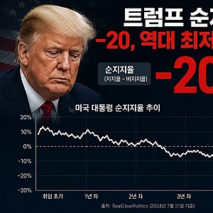 트럼프 순지지율 -20, 역대 최저 수준입니다