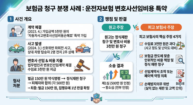 약식명령에 불복해 정식재판을 청구했는데, 운전자보험 변호사비 3천만 원은 왜 전액 지급되....
