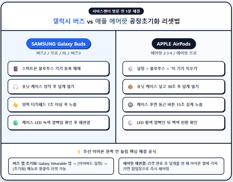 블루투스 이어폰 한쪽만 안 들리거나 페어링 풀릴 때, 제조사별 공장초기화 리셋 방법 총정....