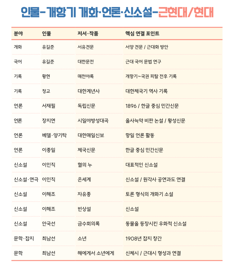 한능검 정리본 PDF 무료 | 근현대 인물·작품 정리, 영화·연극까지 한 번 눈에 담아두는 무료 P....