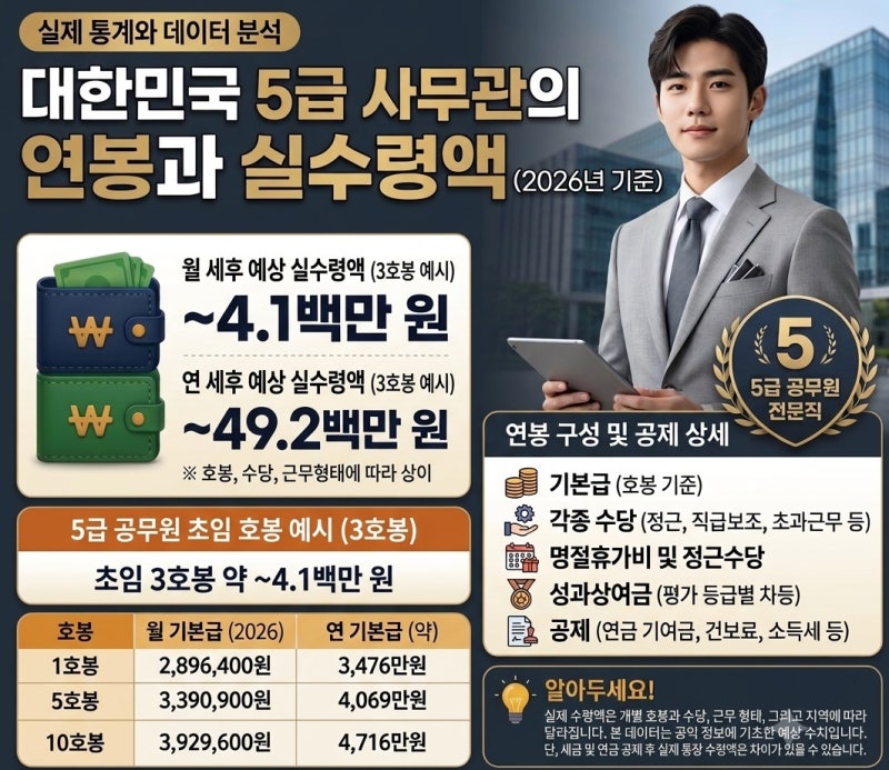 5급 공무원 연봉 실제로 얼마 받는지 수당과 실수령액 정리