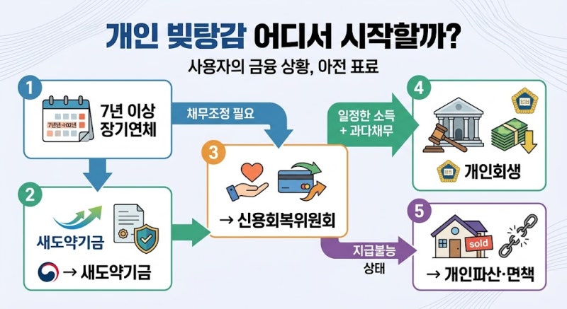 ㅇ개인 빚탕감 신청방법 2026 개인회생·신용회복 채무조정 차이 총정리