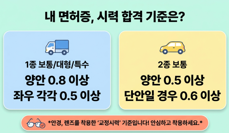 운전면허 시력 기준, 1종·2종 보통 시력・색약 기준과 한쪽 눈 실명 시 응시 조건