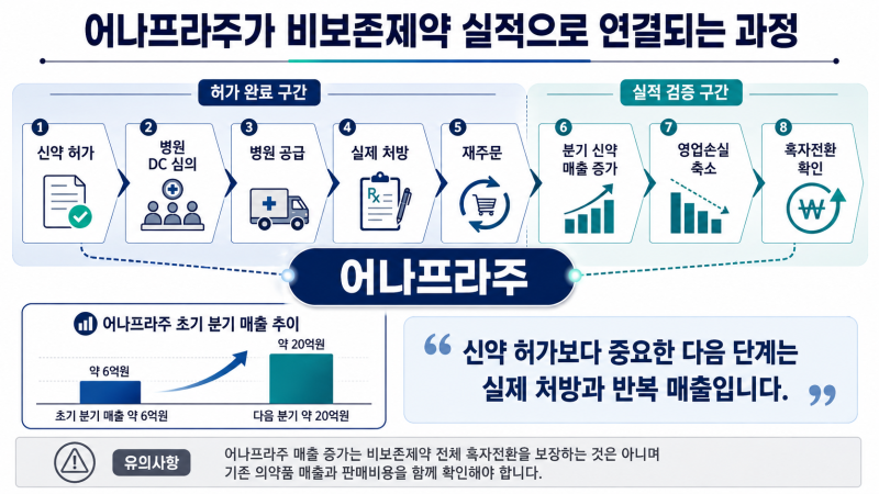 비보존제약 주식 전망! 어나프라주 매출 성장과 흑자전환 시점 핵심점검