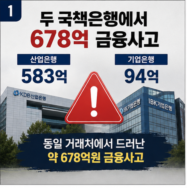[속보]산은 583억·<b>기업은행</b> 94억 <b>금융사고</b>…<b>은행</b>은 정말 몰랐나