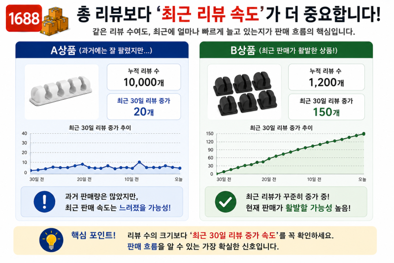 쿠팡 경쟁상품 판매량 확인하는 방법｜리뷰·순위로 월 판매량 추정하는 법