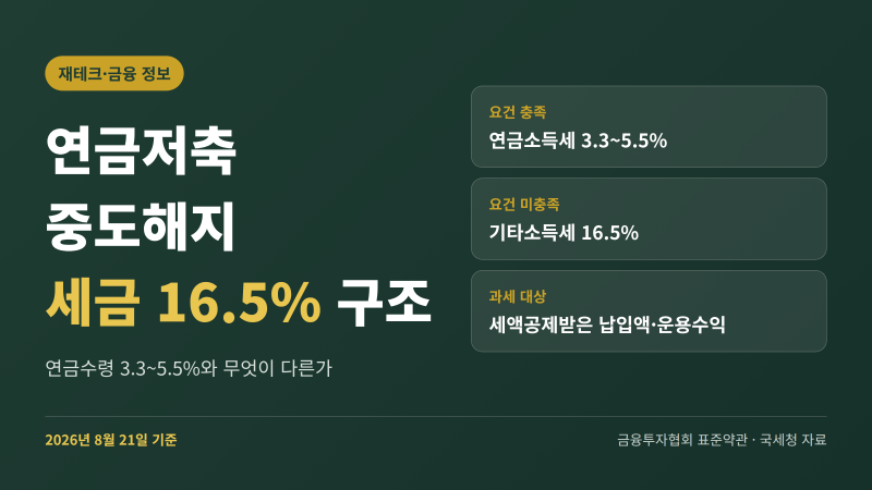 IRP 연금저축 중도해지 세금 얼마｜기타소득세 16.5% 구조