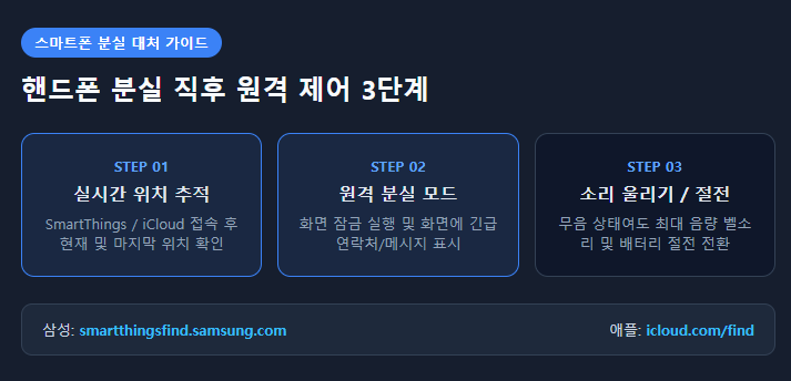 스마트폰 분실 위치 추적 및 원격 잠금 설정, 꺼진 폰 찾는 방법과 국내 분실 대처법