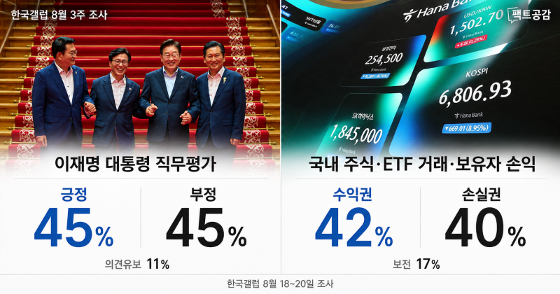 한국갤럽, 이재명 대통령 긍정·부정 45% ‘팽팽’...주식투자 수익권 42%·손실권 40%