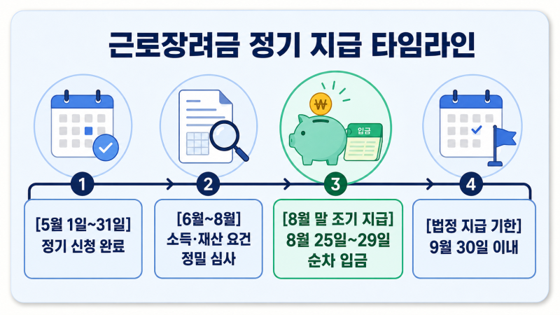 근로장려금 정기 신청 지급일 및 손택스 지급액 조회 방법