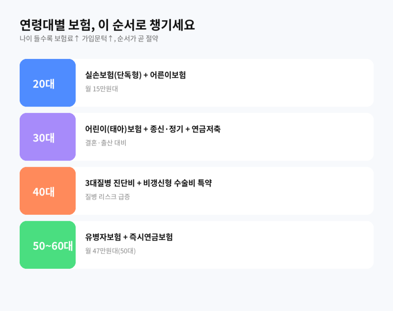연령대별 꼭 필요한 보험 총정리ㅣ지금 내 나이엔 뭐부터 챙겨야 할까 (치아보험 포함)