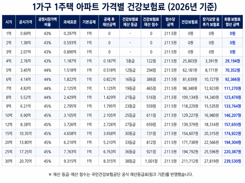 은퇴 후 건강보험료 대응 & 아파트 가격별 예상 건보료