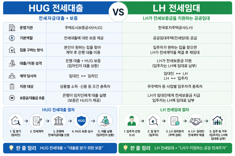 HUG 전세대출 vs LH 전세임대, 무엇이 다를까? 임대인·임차인이 꼭 알아야 할 어려운 점