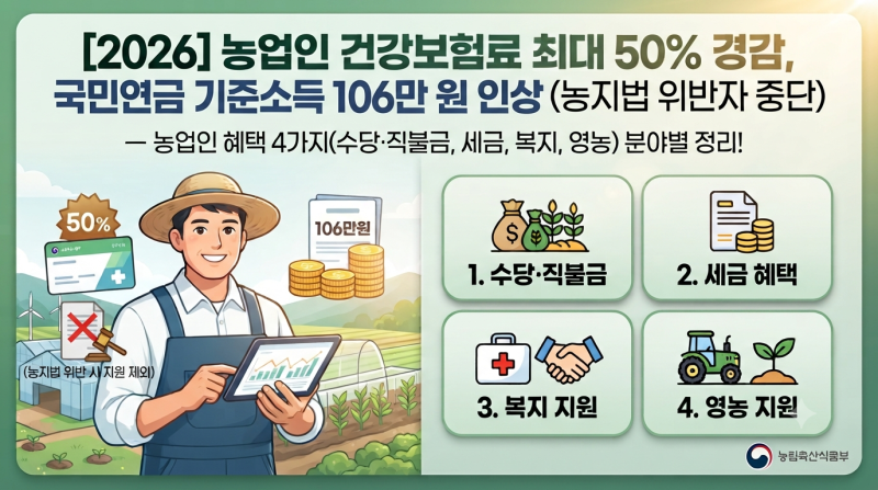 [2006] 농업인 건강보험료 최대 50% 경감, 국민연금 기준소득 106만 원 인상 ( 농지법 위반자 중....
