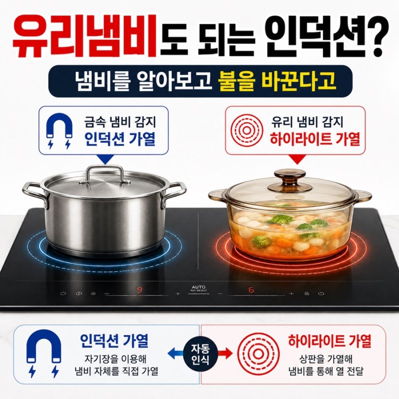 [일상특허이야기_043] 유리냄비도 되는 인덕션? 냄비를 알아보고 불을 바꾼다고
