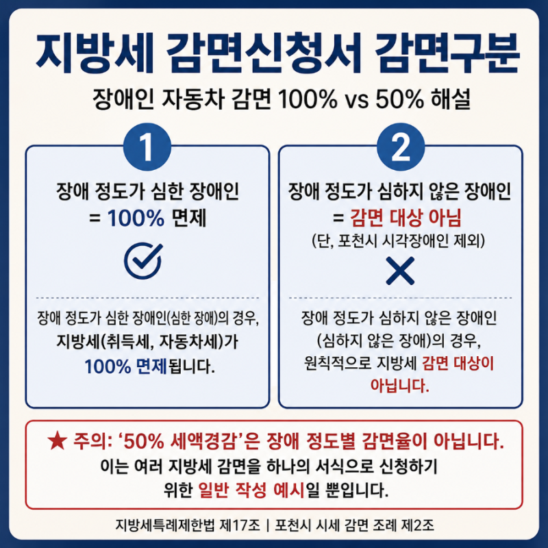 중증장애인 자동차 지방세 감면, 취득세·자동차세 100% 면제 기준