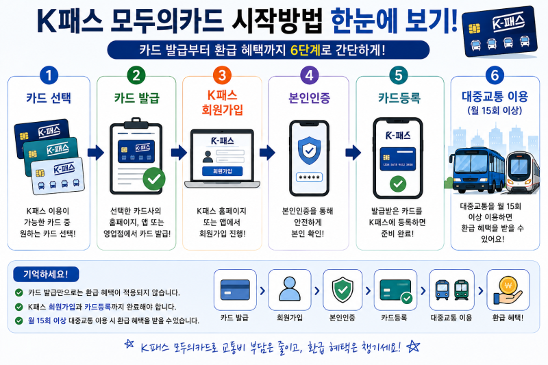 ㅇK패스 모두의카드 발급 2026 카드사 27곳 신청방법과 등록까지 총정리