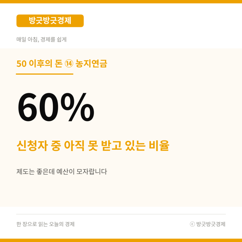 "농지연금" 신청자 10명 중 6명이 대기 중입니다