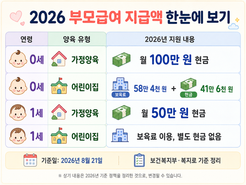 2026 부모급여, 0세·1세 지급액과 어린이집 다니면 달라지는 것