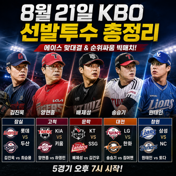  2026년 8월 21일 KBO 경기 일정·선발투수 총정리｜KT 선두 수성, <b>KIA 6</b>....