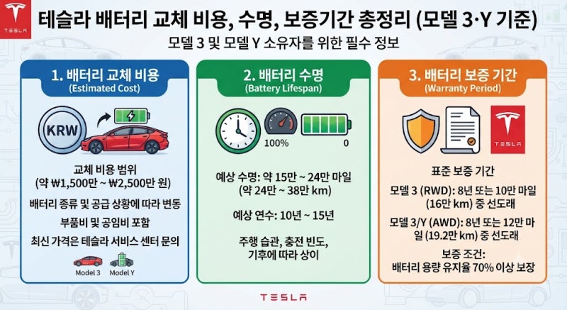 테슬라 배터리 교체비용,수명,보증기간 총정리 (모델 3,모델 Y 기준)