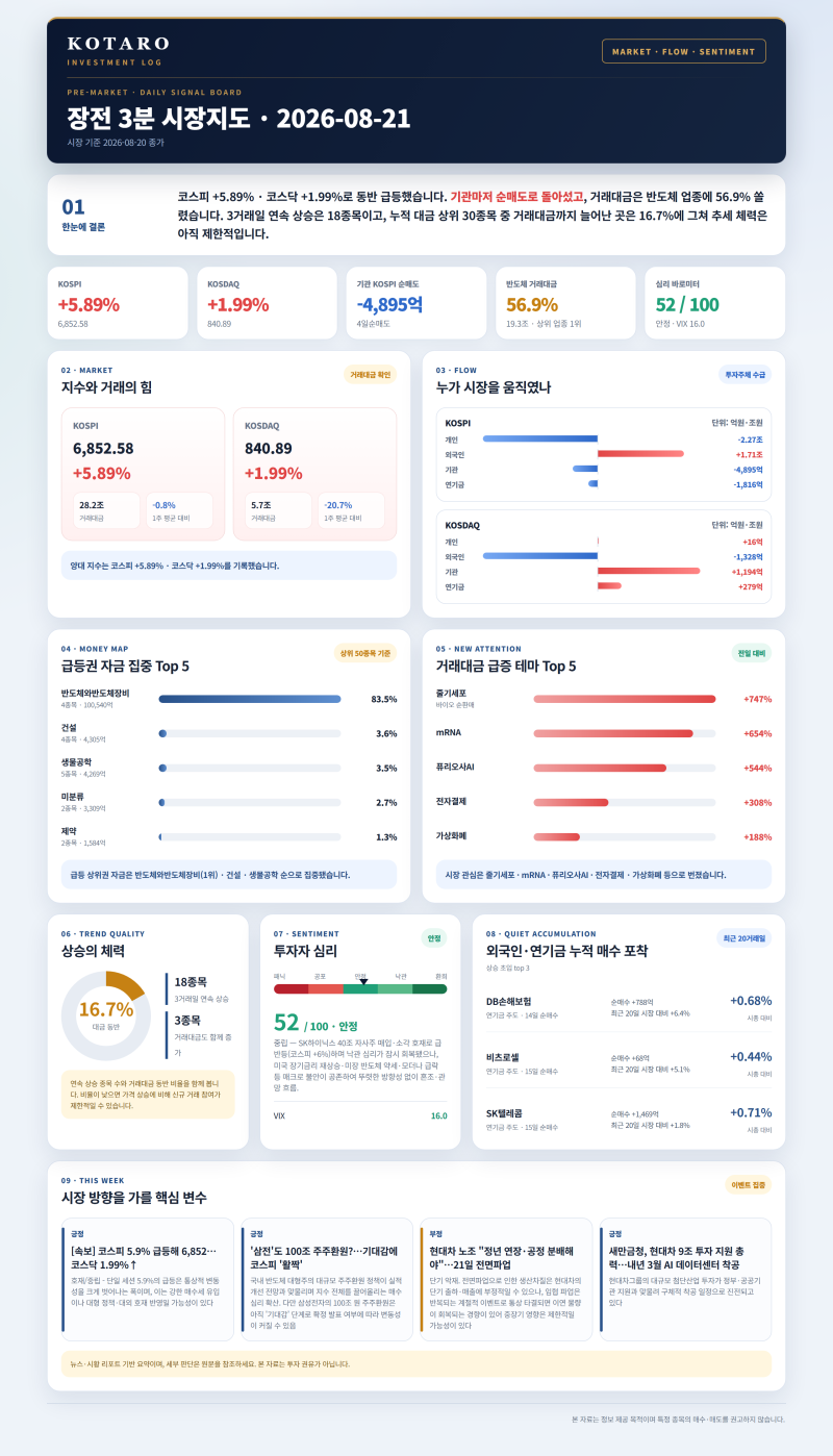 [투자 리포트] 2026.08.21 | 코스피 +5.89% · 반도체 거래대금 56.9% 집중