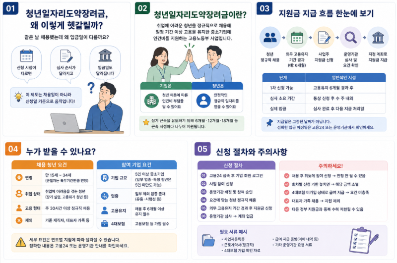 청년일자리도약장려금 지급일 총정리, 언제 얼마씩 통장에 들어올까