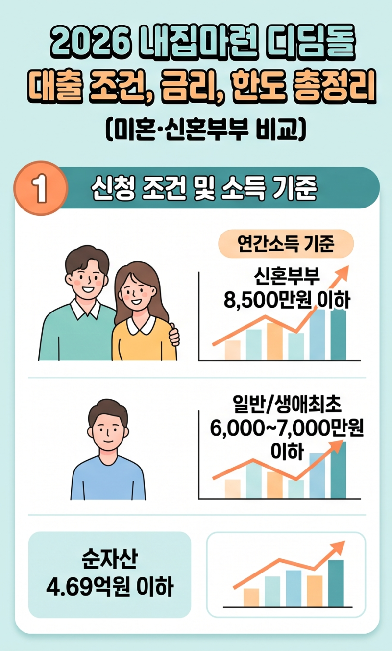 2026 내집마련 디딤돌 대출 조건 및 금리 한도 완벽 정리 (미혼·신혼부부) 디딤돌 대출 자격 ....