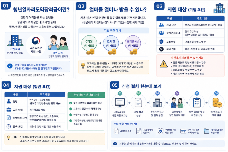 청년일자리도약장려금 조건 총정리, 우리 회사도 받을 수 있는지 알아봤습니다