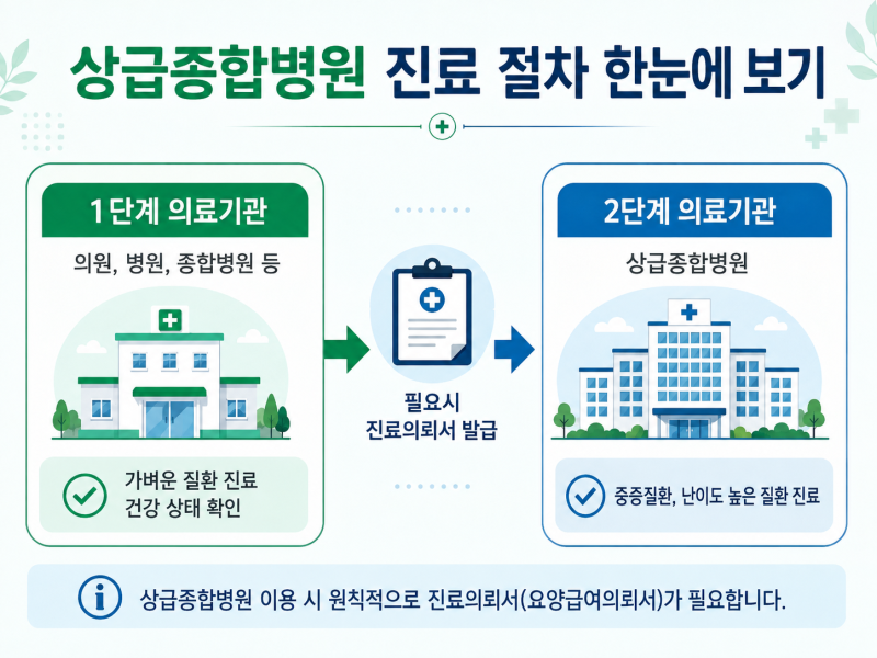 대학병원 진료의뢰서 없이 가면 진료비가 얼마나 달라질까?