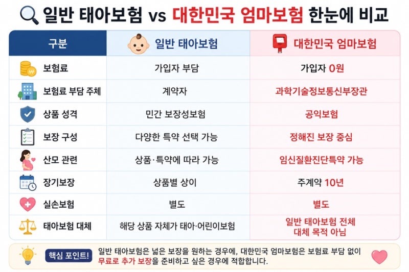 2026 우체국 엄마보험｜보험료 0원 이유·가입조건·임신질환 보장 총정리