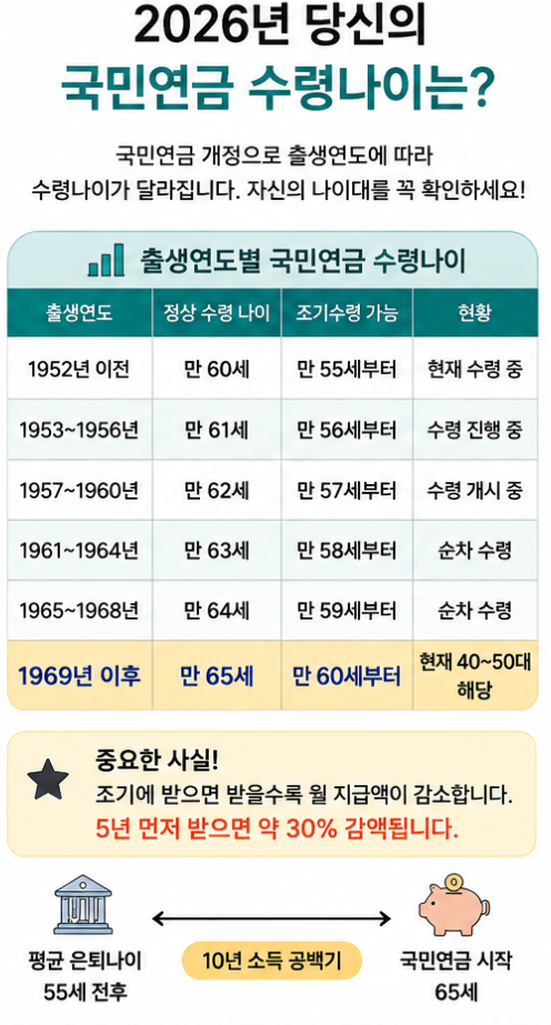 개인연금 추천 | 2026 국민연금 수령나이 완벽 가이드 연금저축vs IRP 세액공제 전략