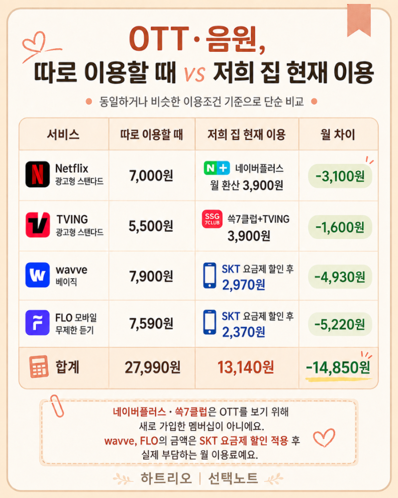 OTT 싸게 보는 법｜기존 멤버십 활용하고 부부 통신비도 월 4만원 줄였어요