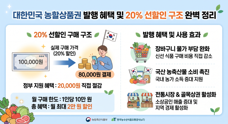 2026 대한민국 농할상품권 구매 방법과 사용처 완벽 정리! 20% 장바구니 물가 절약 꿀팁 (ft. 비....