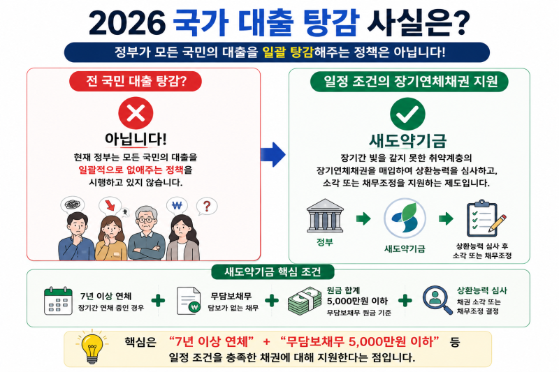 ㅇ대출 탕감 2026 국가에서 빚 없애준다? 대상자와 조건 총정리