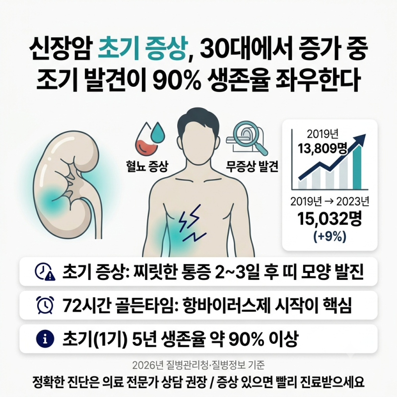 신장암 초기 증상, 30대에서 증가 추세… 혈뇨·옆구리 통증 신호 정리
