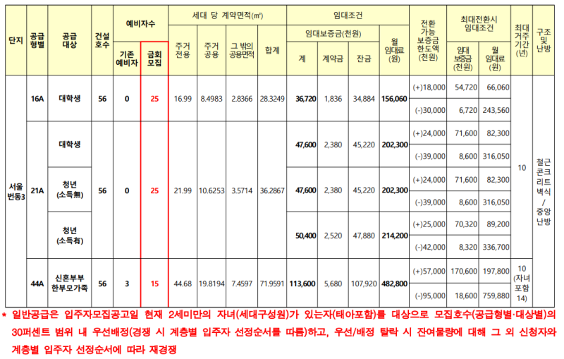 서울 번동3 행복주택 예비입주자 모집공고 총정리 (신혼부부 자격·임대료·일정)