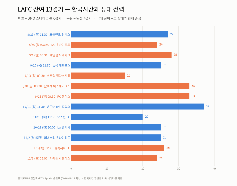 LAFC 경기일정 총정리 — 남은 13경기 한국시간과 순위 구도