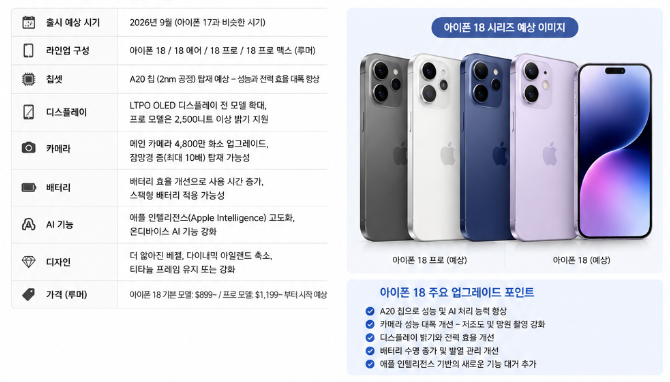 아이폰 18 출시 루머 총정리｜출시일·예상 스펙·카메라·가격, 갤럭시 S26 울트라와 비교