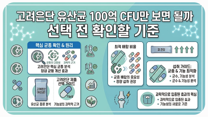 고려은단 유산균 100억 CFU만 보면 될까 선택 전 확인할 기준