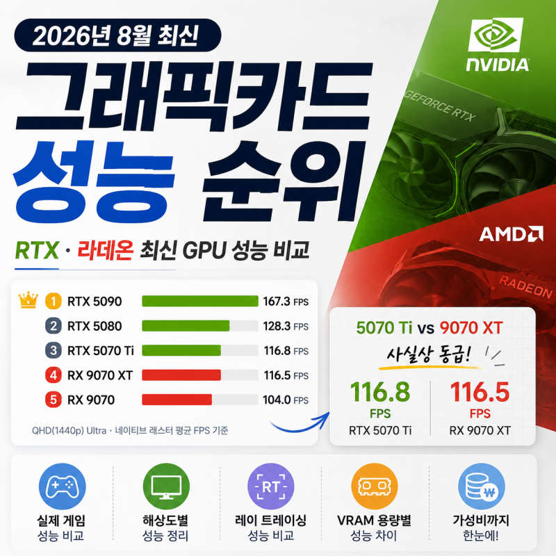 그래픽카드 성능 순위 2026년 8월, RTX·라데온 최신 GPU 성능 비교