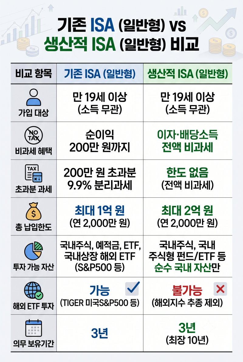 생산적 ISA 계좌 장단점 총정리: 배당주 비과세 및 해외 ETF 제한 주의점
