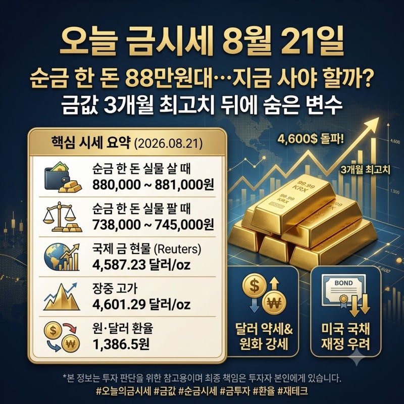오늘 금시세, 8월 21일 순금 한 돈 88만원대…지금 사야 할까? 금값 3개월 최고치 뒤에 숨은 변....