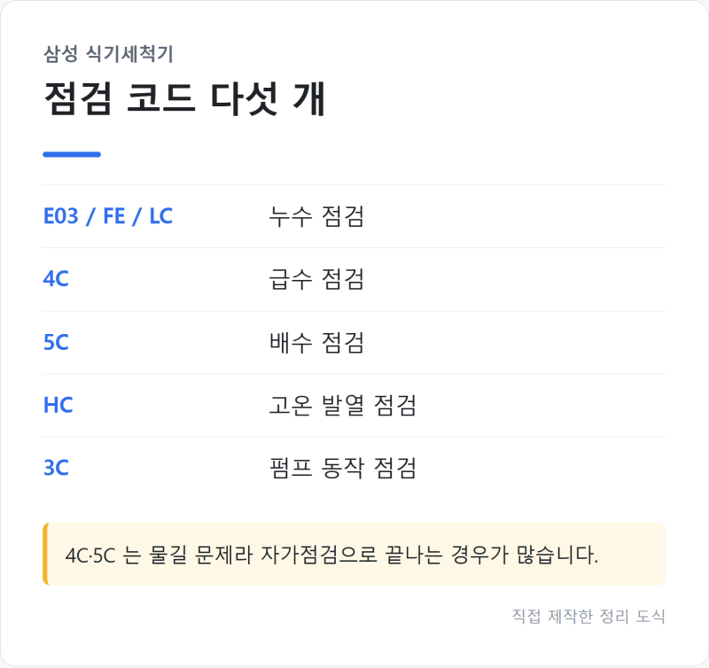 "그릇이 안 닦였다면" 삼성 식기세척기 에러코드 4C·5C·E03 원인부터 자가점검까지