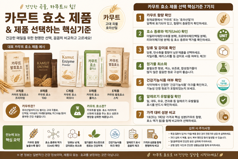 카무트효소 도대체 뭐길래? | 효능·부작용·먹는법·제품 선택 기준 총정리