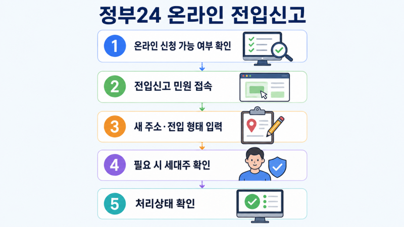 정부24 전입신고, 주민센터 안 가도 될까? 온라인 신청 순서와 세대주 확인