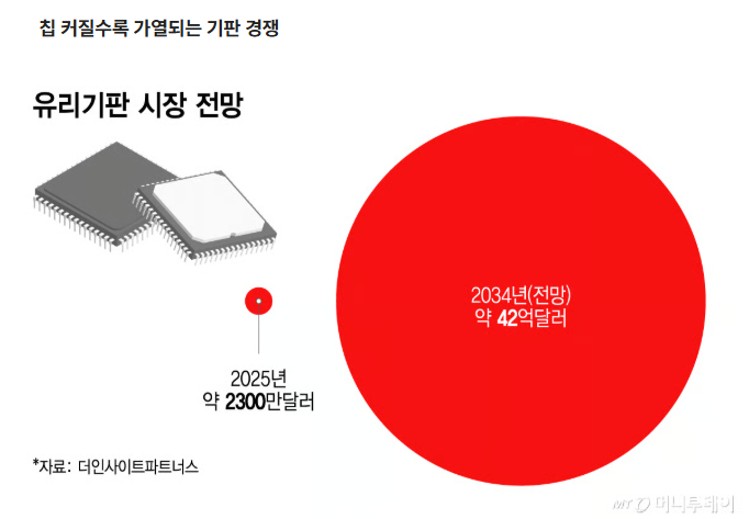 유리기판 관련주, SKC 주가 전망 : 상용화 시점과 주가 상승은 언제쯤? (feat. 앱솔릭스)